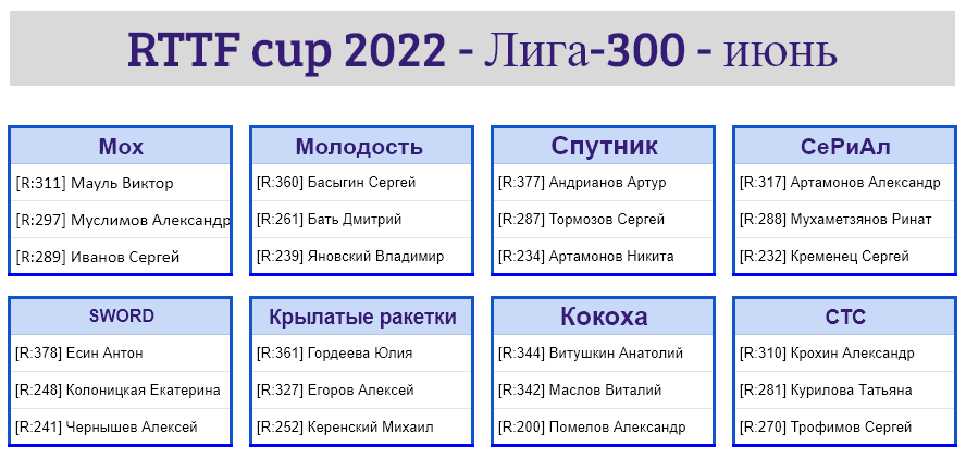 результаты турнира Лига - 300! 4-й тур Кубка RTTF 2022